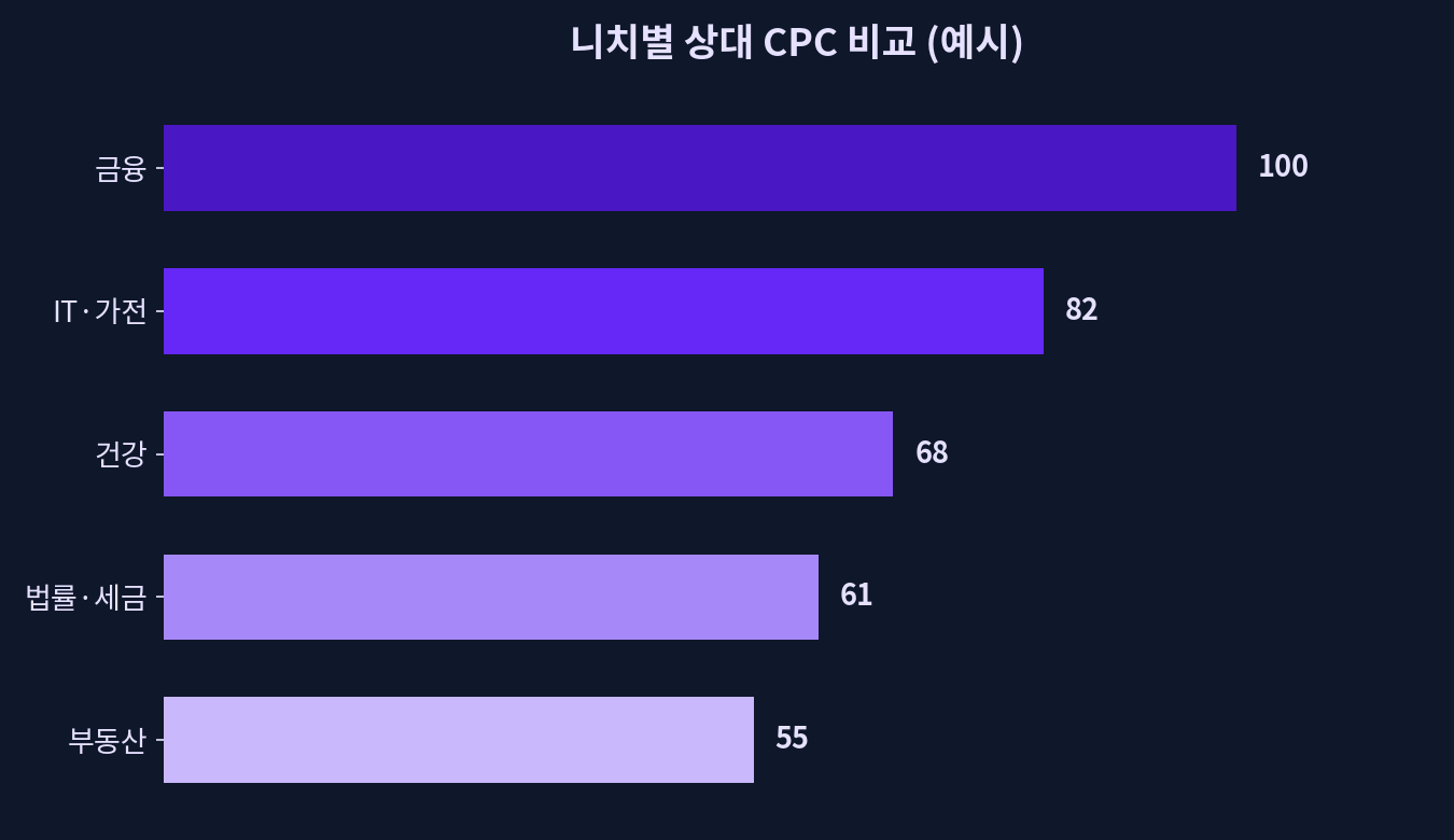 니치별 상대 CPC 비교 차트