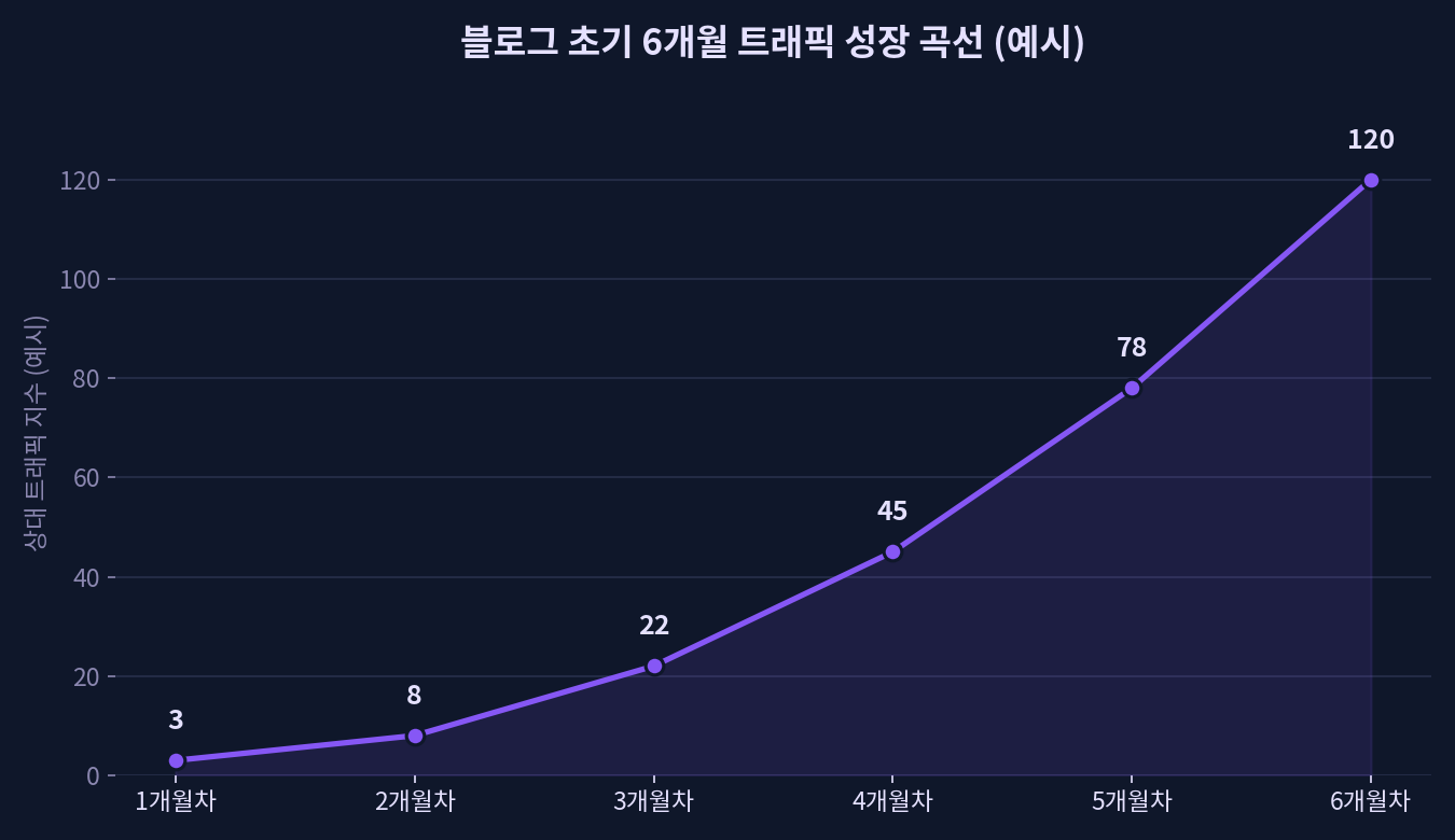 6개월 트래픽 성장 곡선 그래프