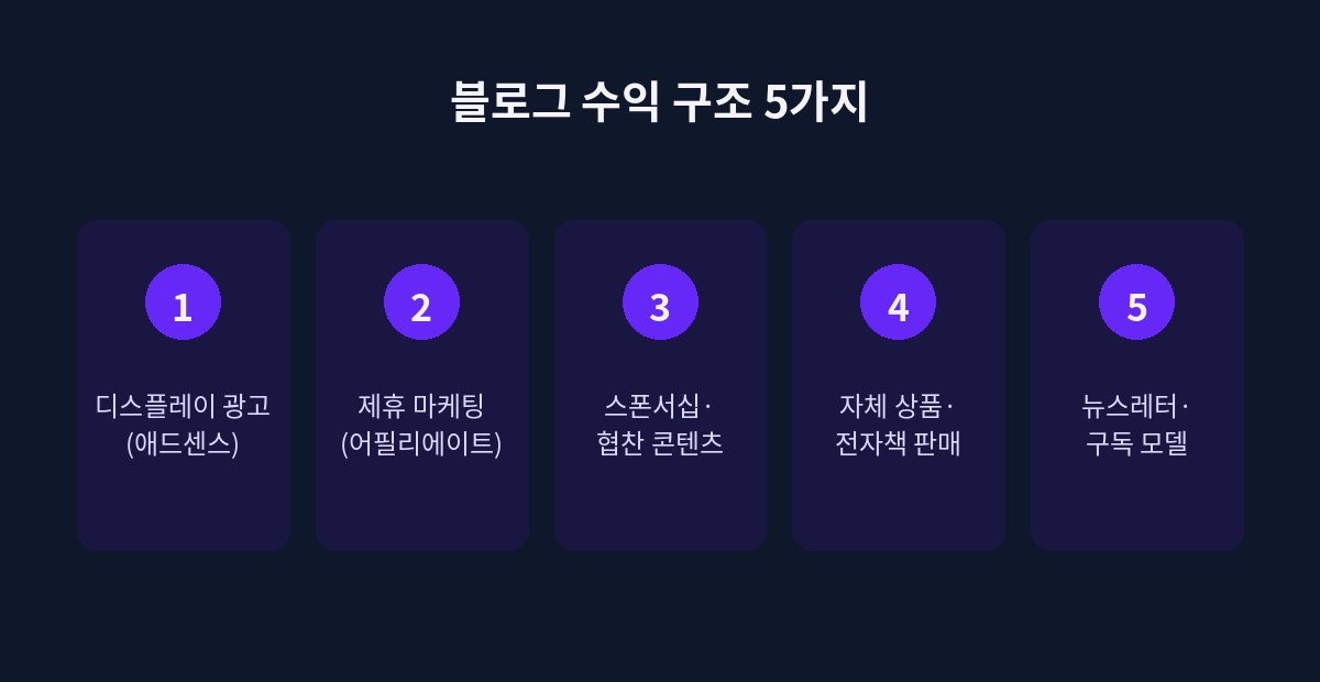 블로그 수익 구조 5가지 다이어그램