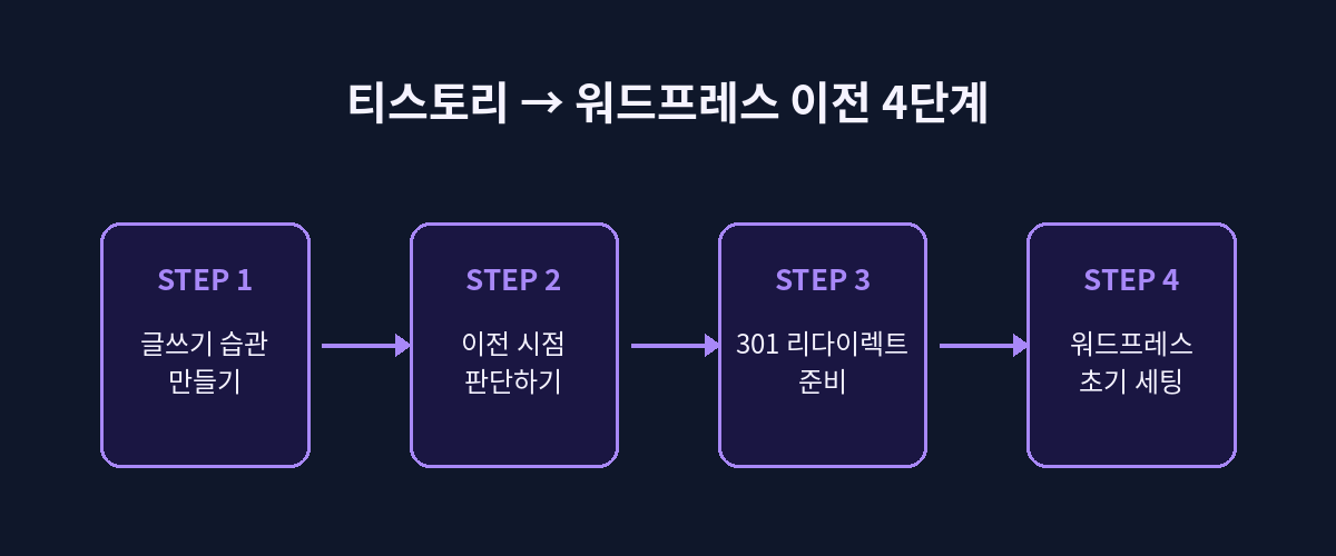 티스토리에서 워드프레스로 이전하는 4단계